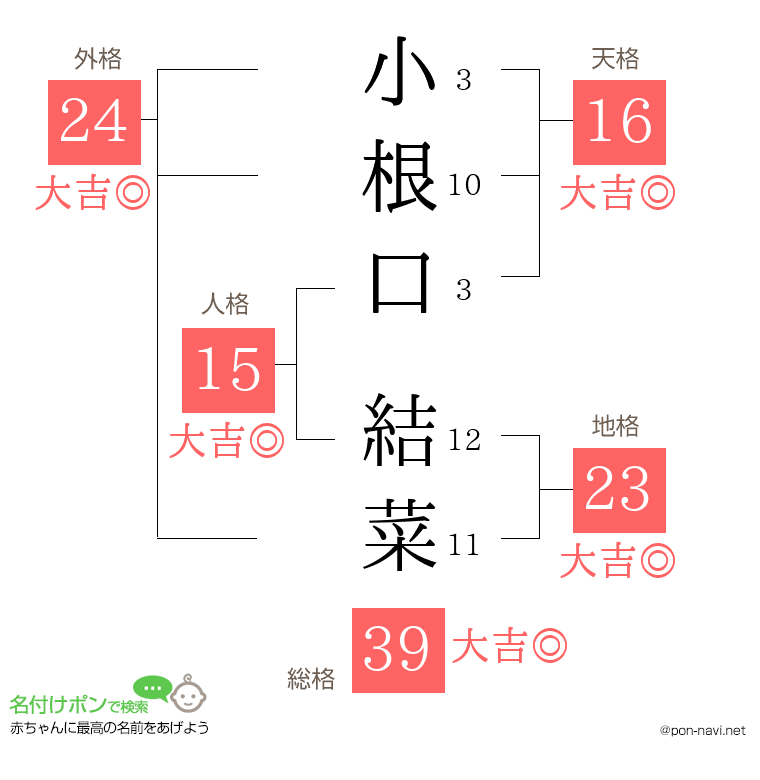 小根口 結菜さんの姓名判断結果