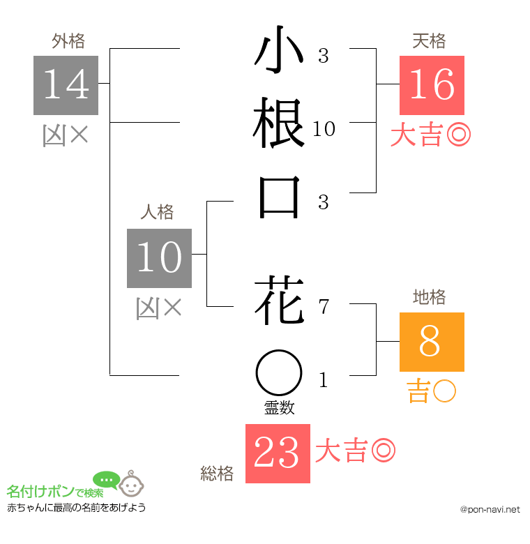 小根口 花さんの姓名判断結果