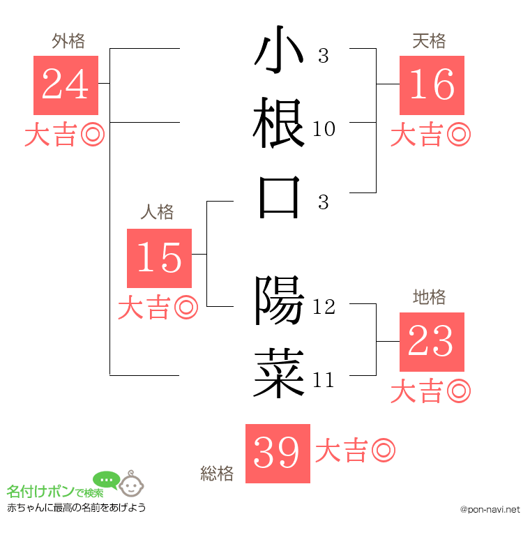 小根口 陽菜さんの姓名判断結果
