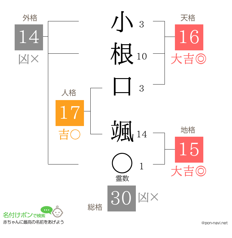 小根口 颯さんの姓名判断結果