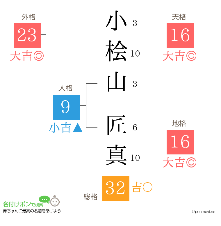 小桧山 匠真さんの姓名判断結果