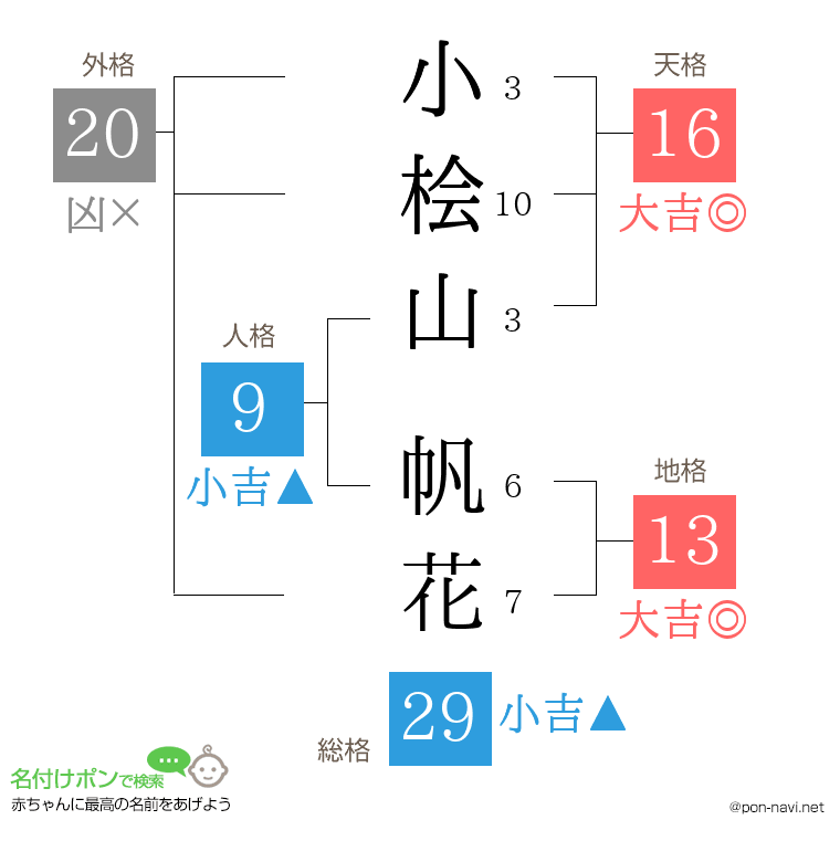 小桧山 帆花さんの姓名判断結果
