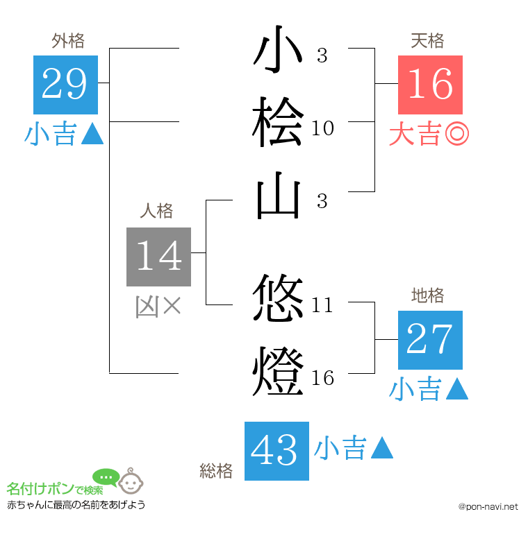 小桧山 悠燈さんの姓名判断結果