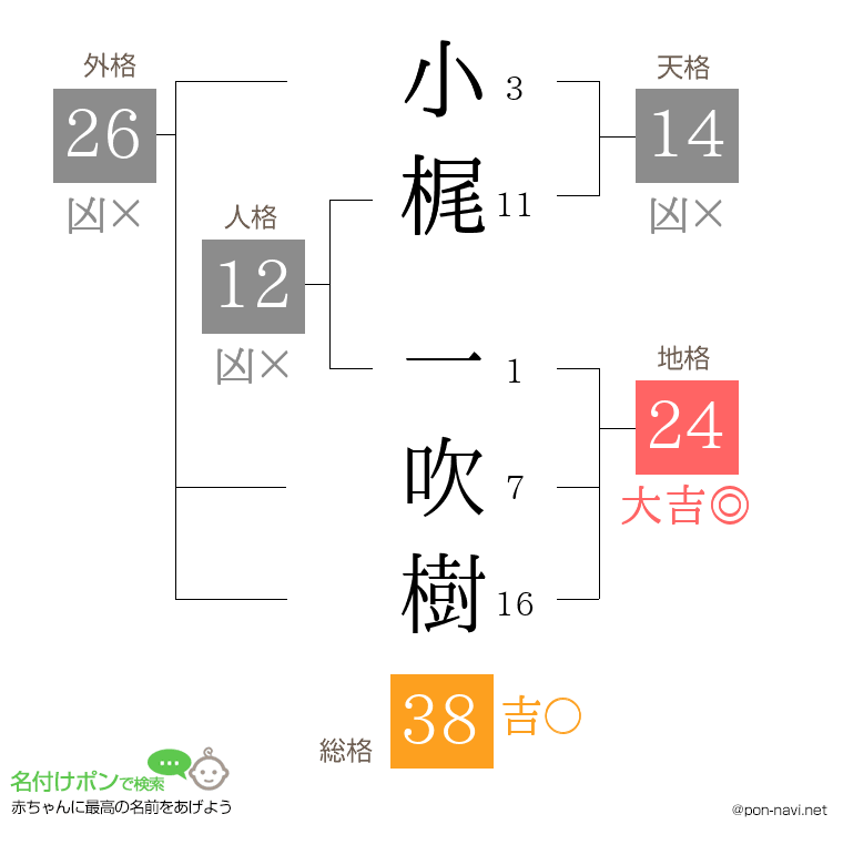 小梶 一吹樹さんの姓名判断結果