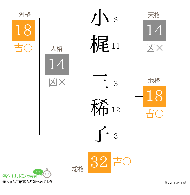 小梶 三稀子さんの姓名判断結果