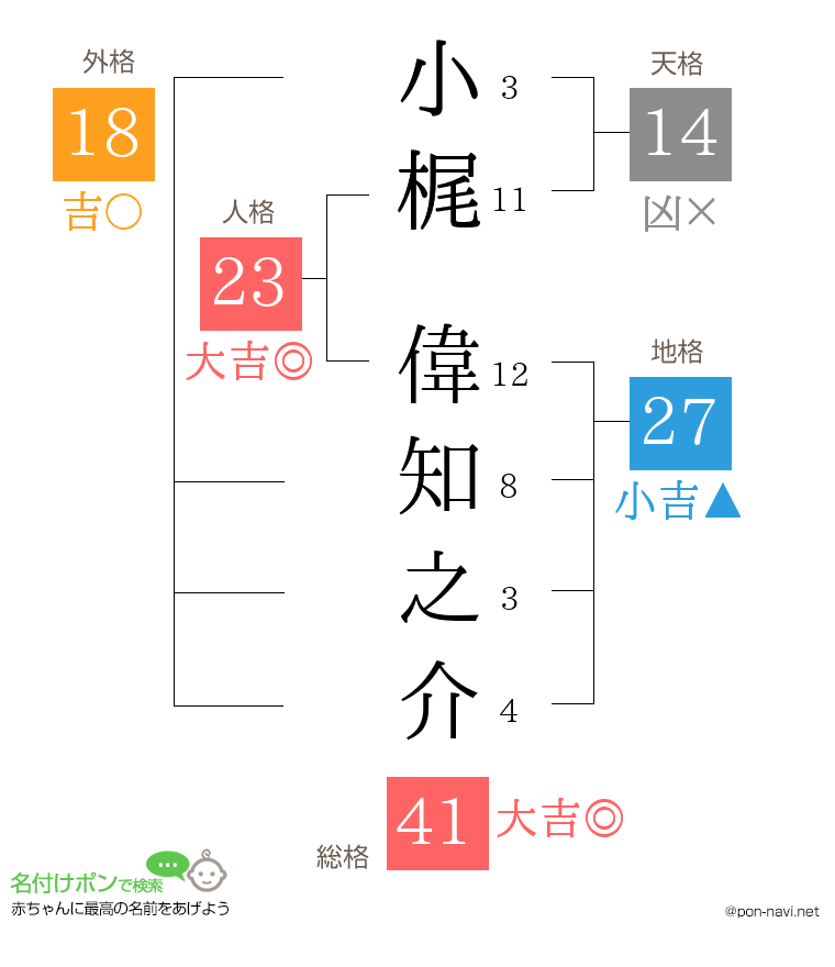 小梶 偉知之介さんの姓名判断結果