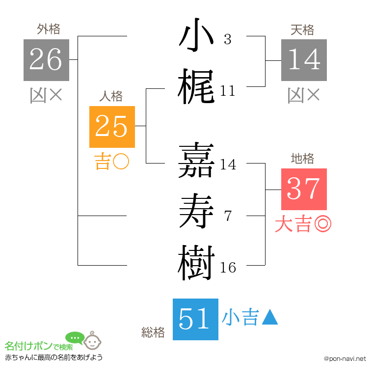 小梶 嘉寿樹さんの姓名判断結果