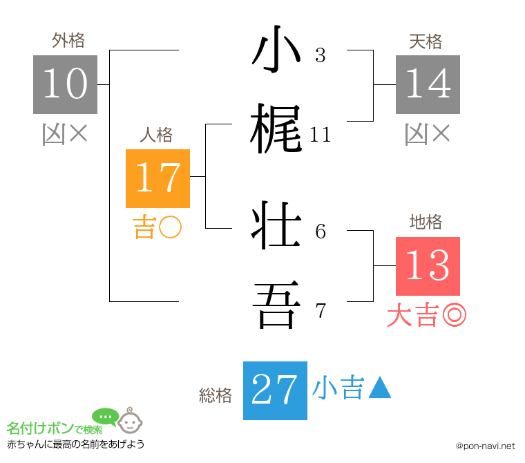 小梶 壮吾さんの姓名判断結果