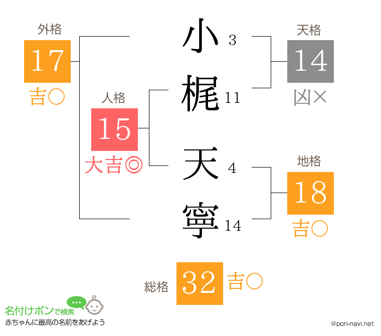小梶 天寧さんの姓名判断結果