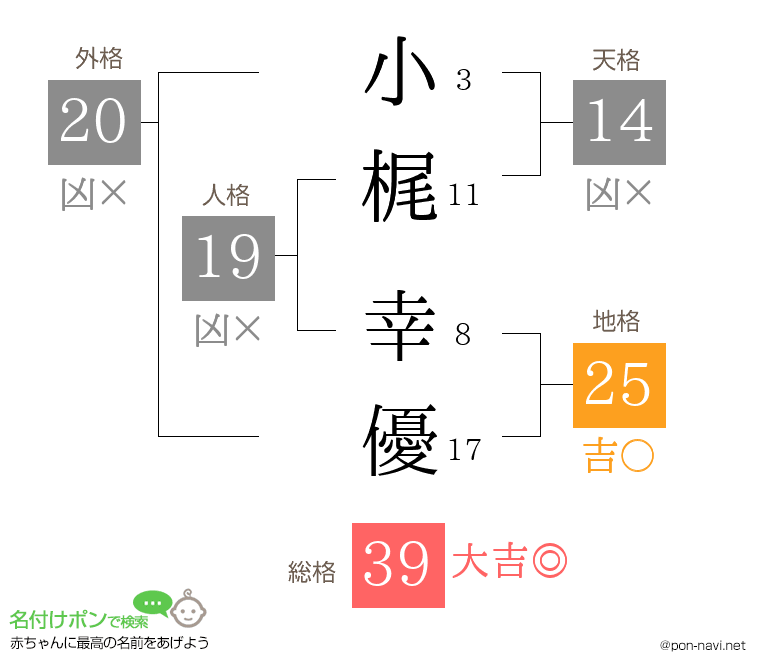 小梶 幸優さんの姓名判断結果