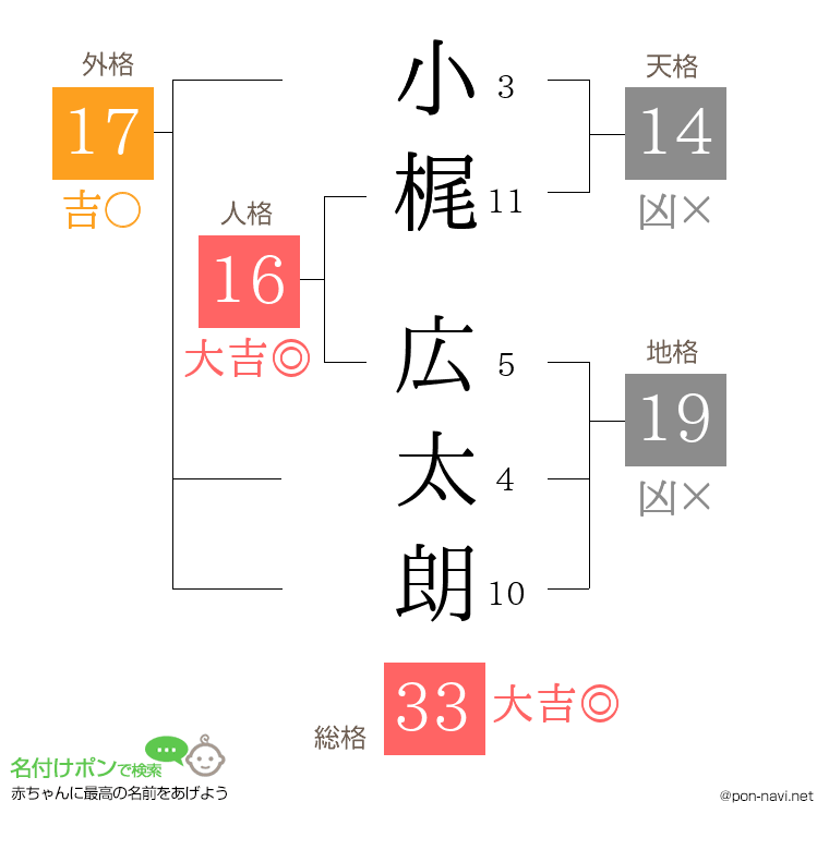 小梶 広太朗さんの姓名判断結果