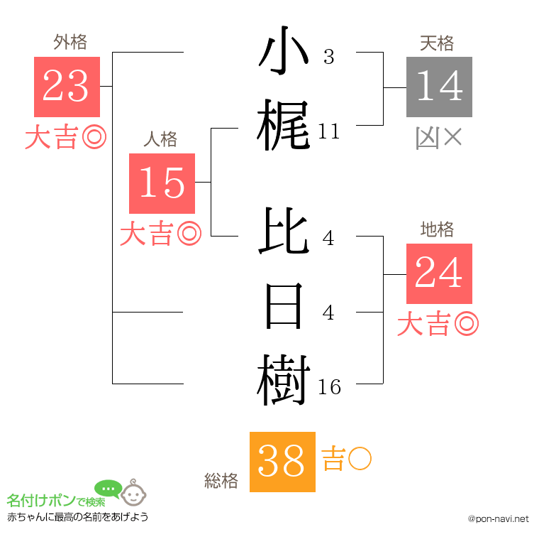 小梶 比日樹さんの姓名判断結果