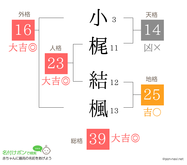 小梶 結楓さんの姓名判断結果