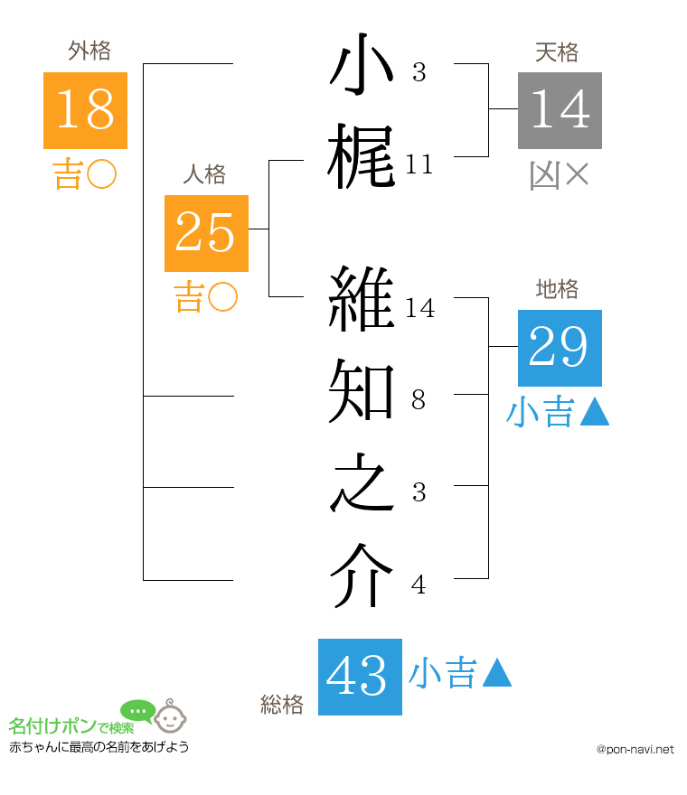小梶 維知之介さんの姓名判断結果