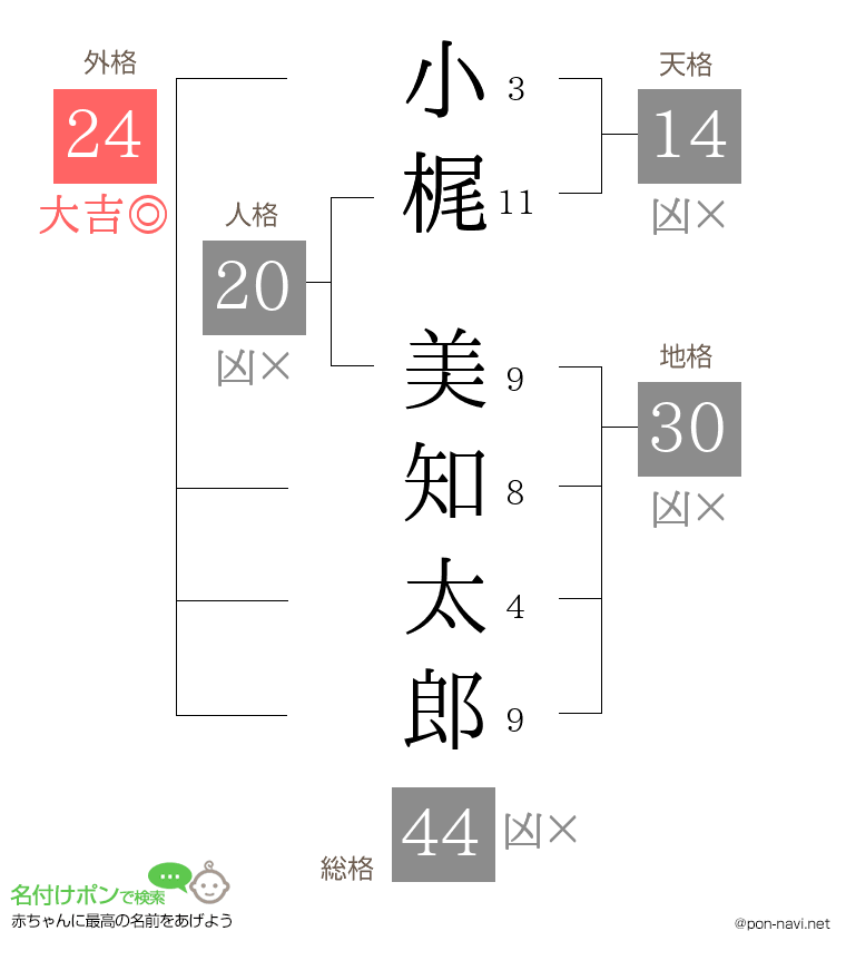 小梶 美知太郎さんの姓名判断結果