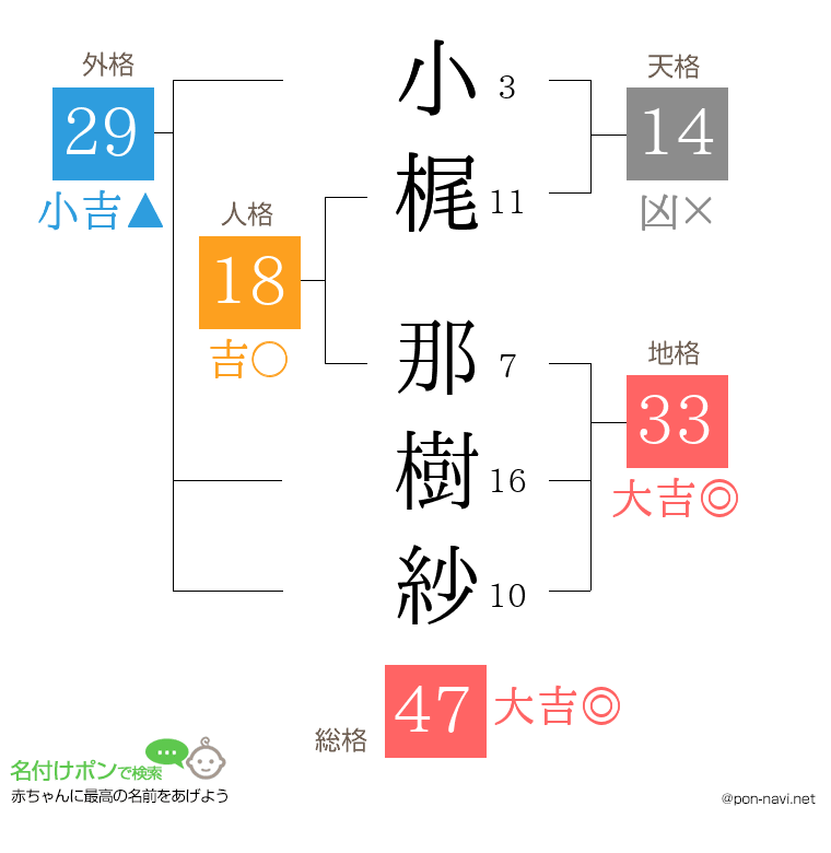 小梶 那樹紗さんの姓名判断結果
