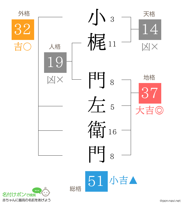 小梶 門左衛門さんの姓名判断結果