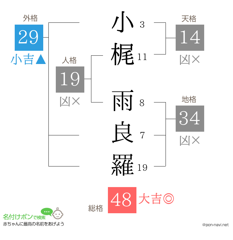 小梶 雨良羅さんの姓名判断結果