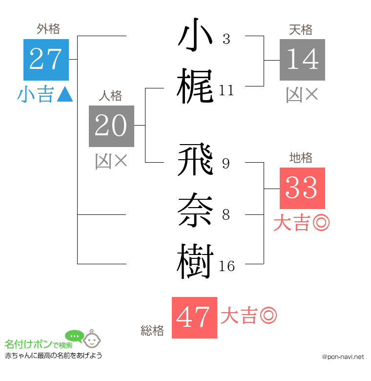 小梶 飛奈樹さんの姓名判断結果