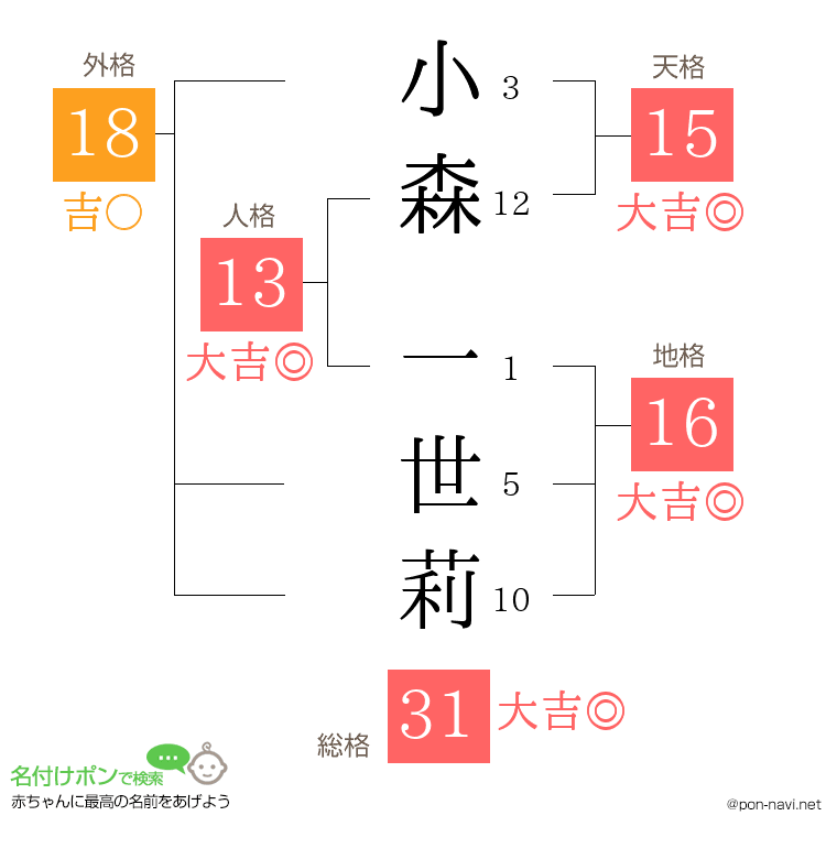 小森 一世莉さんの姓名判断結果