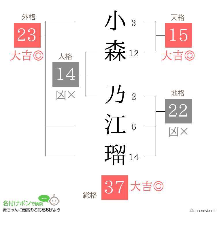 小森 乃江瑠さんの姓名判断結果