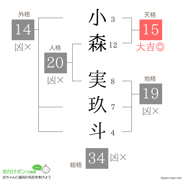 小森 実玖斗さんの姓名判断結果