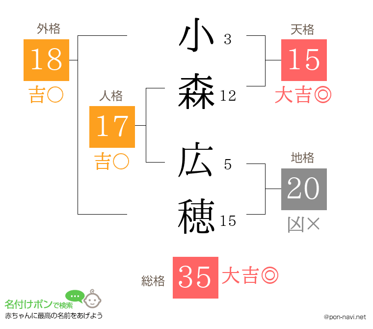 小森 広穂さんの姓名判断結果
