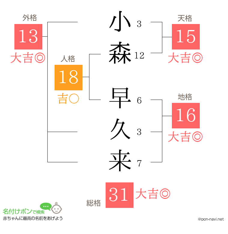 小森 早久来さんの姓名判断結果