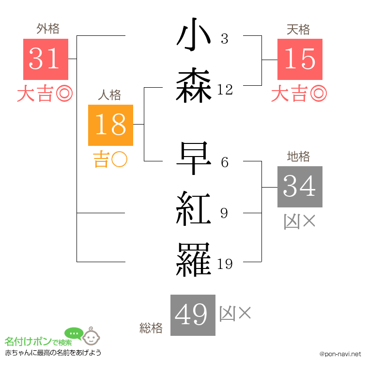小森 早紅羅さんの姓名判断結果
