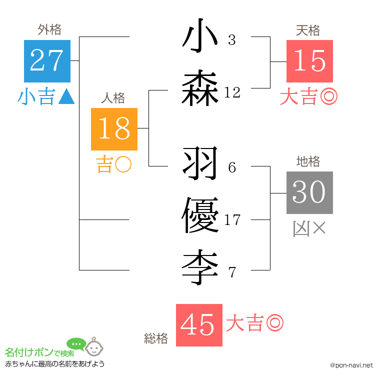 小森 羽優李さんの姓名判断結果