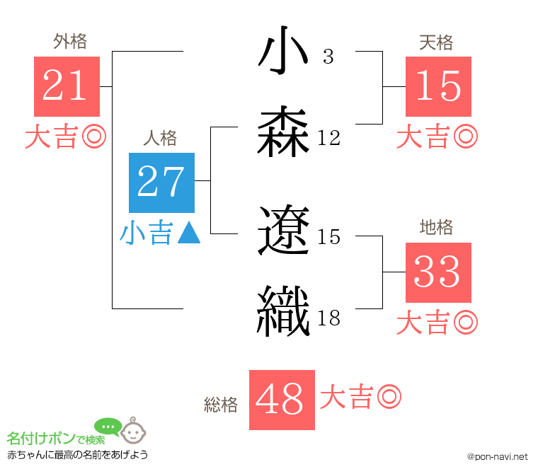 小森 遼織さんの姓名判断結果
