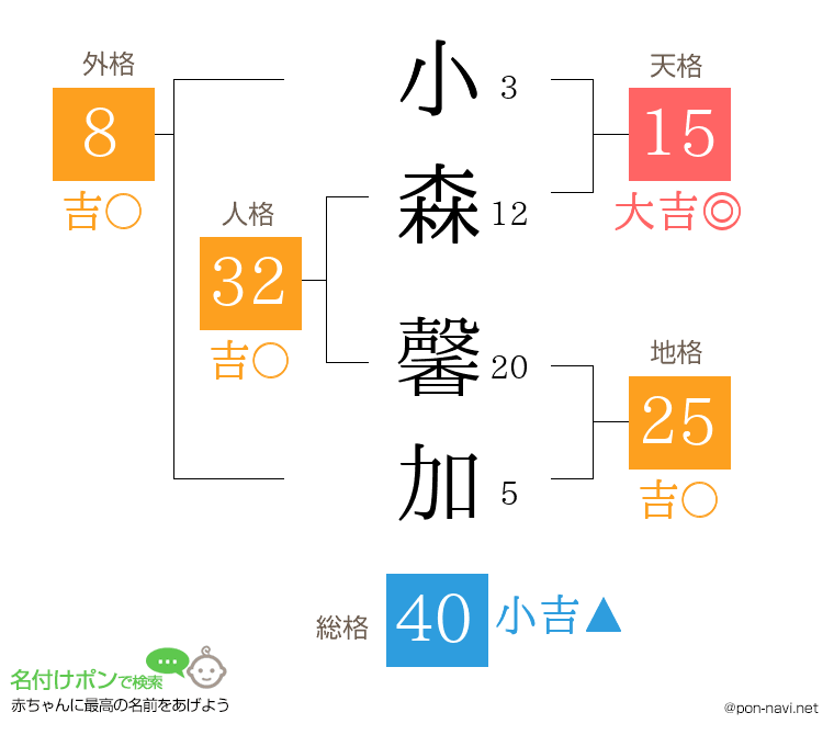 小森 馨加さんの姓名判断結果