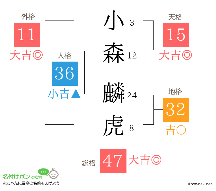 小森 麟虎さんの姓名判断結果