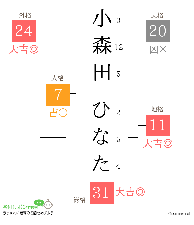 小森田 ひなたさんの姓名判断結果