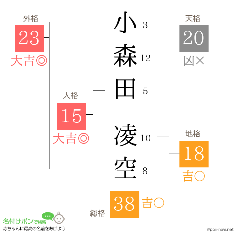 小森田 凌空さんの姓名判断結果