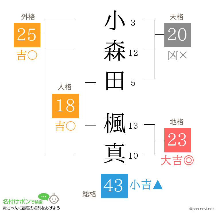 小森田 楓真さんの姓名判断結果
