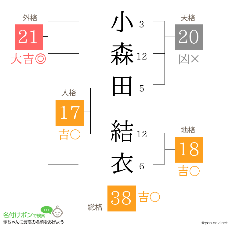 小森田 結衣さんの姓名判断結果