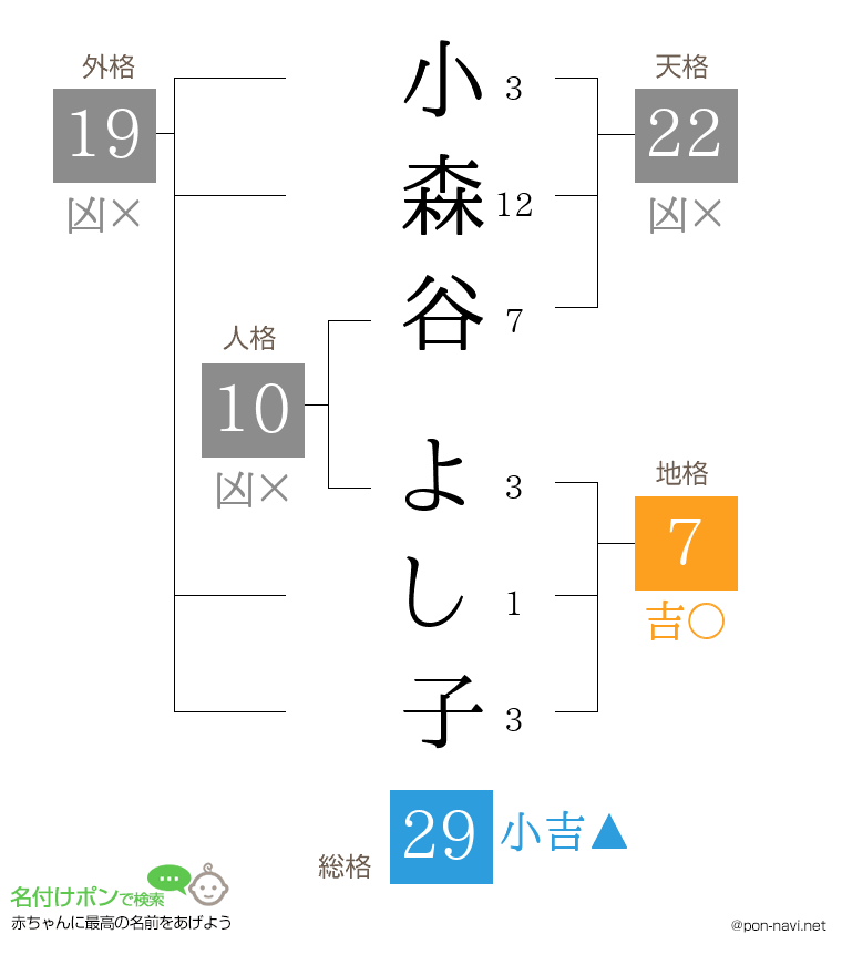 小森谷 よし子さんの姓名判断結果