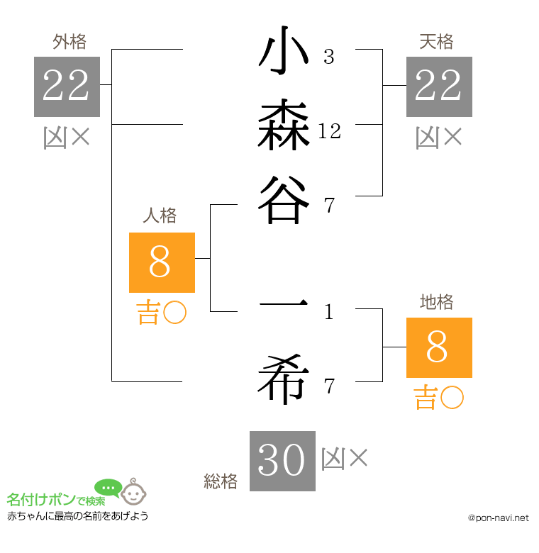 小森谷 一希さんの姓名判断結果