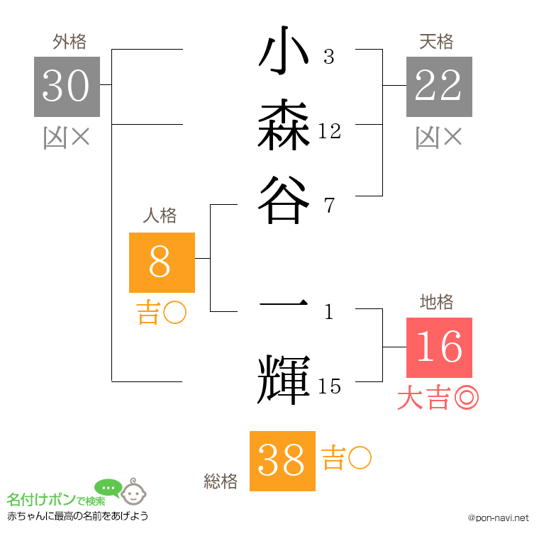小森谷 一輝さんの姓名判断結果