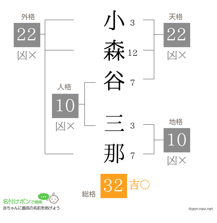 小森谷 三那さんの姓名判断結果
