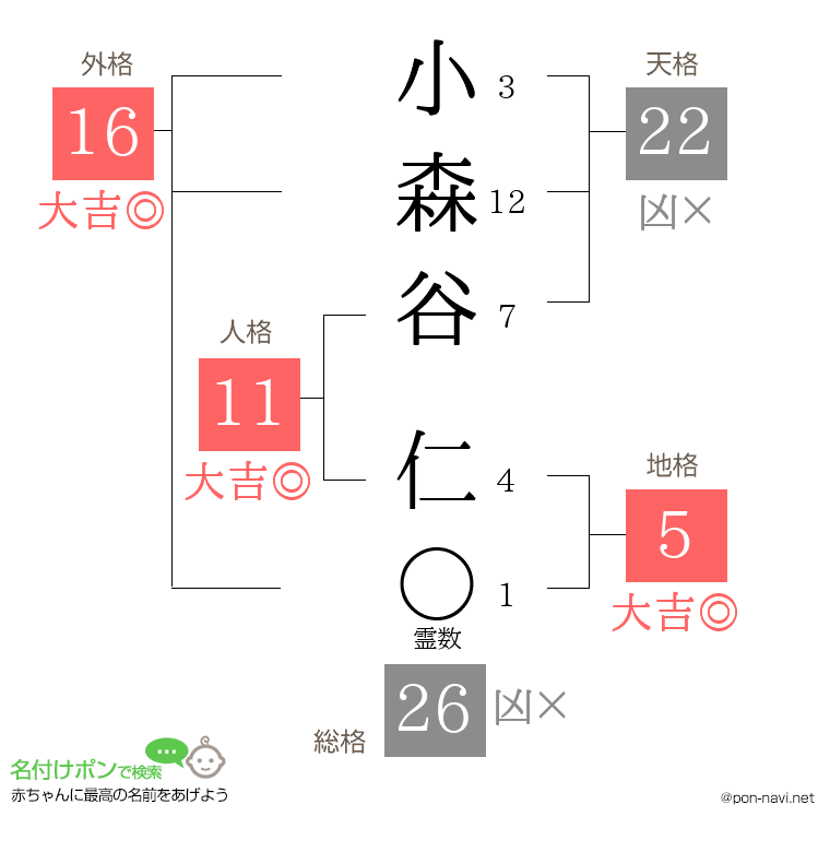 小森谷 仁さんの姓名判断結果