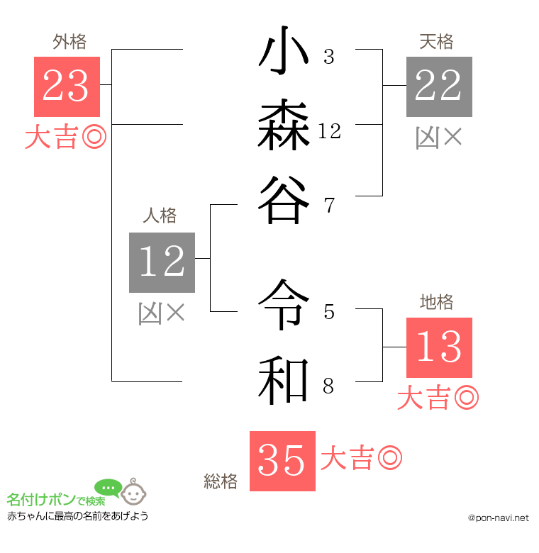小森谷 令和さんの姓名判断結果