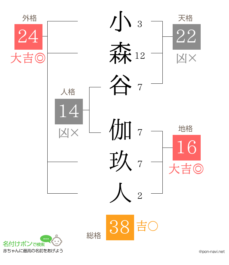 小森谷 伽玖人さんの姓名判断結果