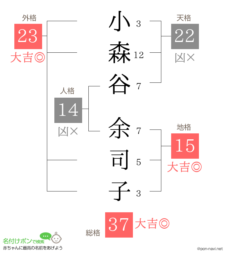 小森谷 余司子さんの姓名判断結果