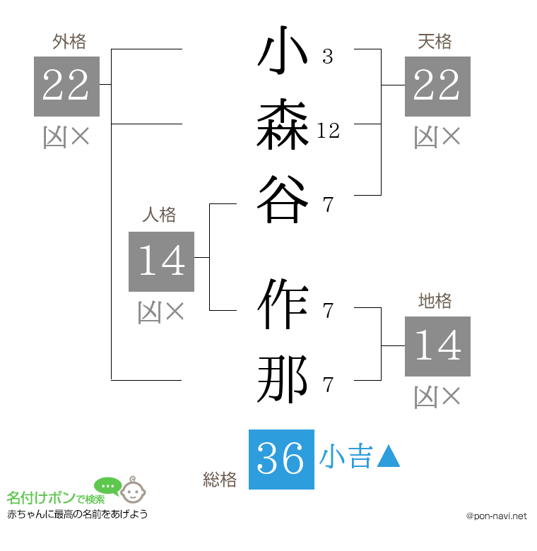 小森谷 作那さんの姓名判断結果