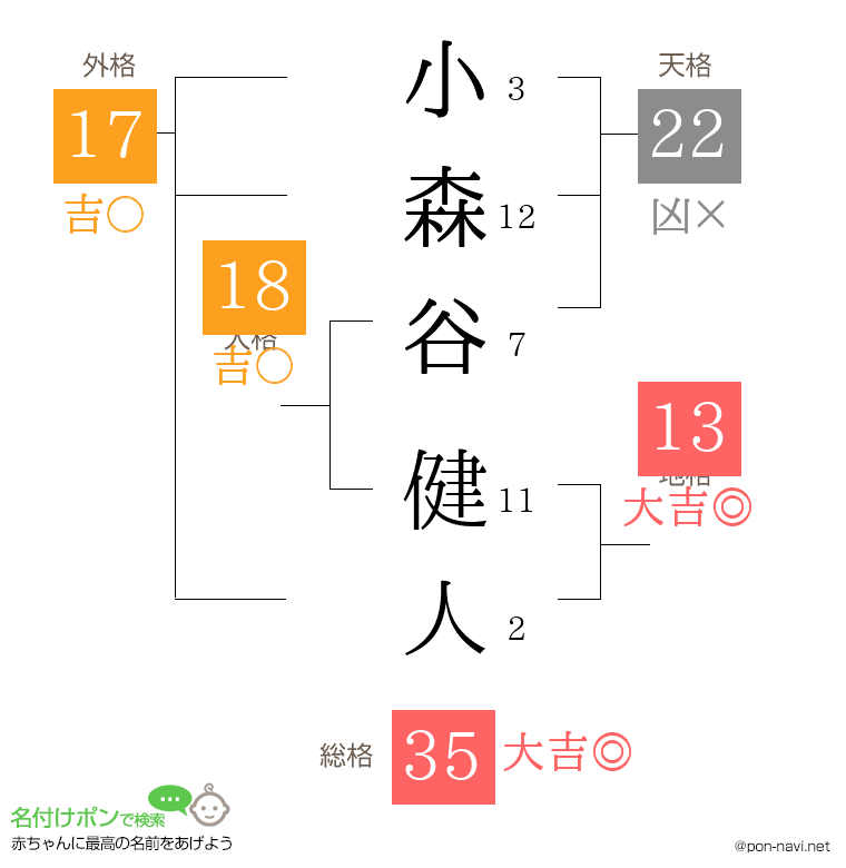 小森谷 健人さんの姓名判断結果