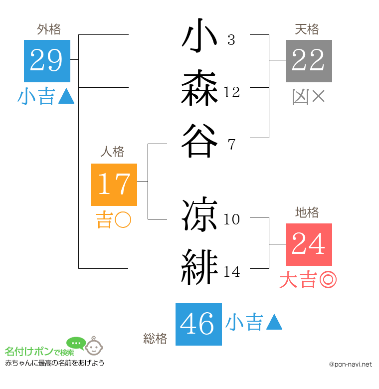 小森谷 凉緋さんの姓名判断結果