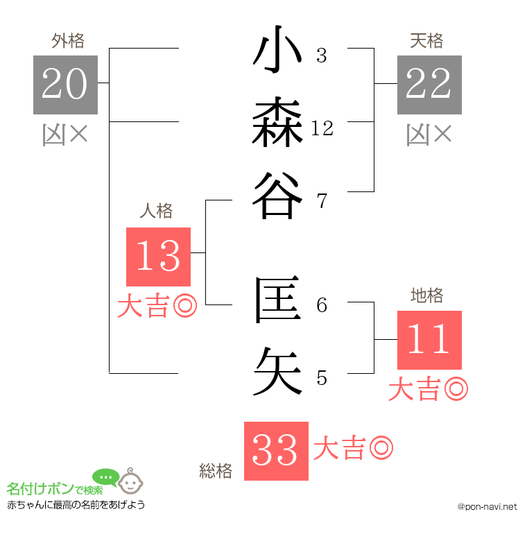 小森谷 匡矢さんの姓名判断結果