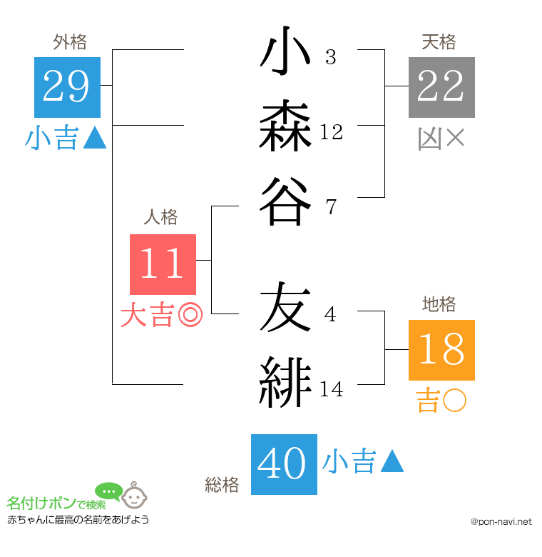 小森谷 友緋さんの姓名判断結果